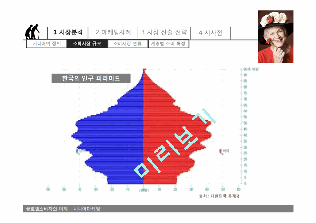 [3000원] 고령화 시대-시니어고객 마케팅전략사례,시니어 시장 분석,국내외 시니어 마케팅 사례,브랜드마케팅,서비스마케팅,글로벌경영,사례분석,swot,stp,4p.pptx